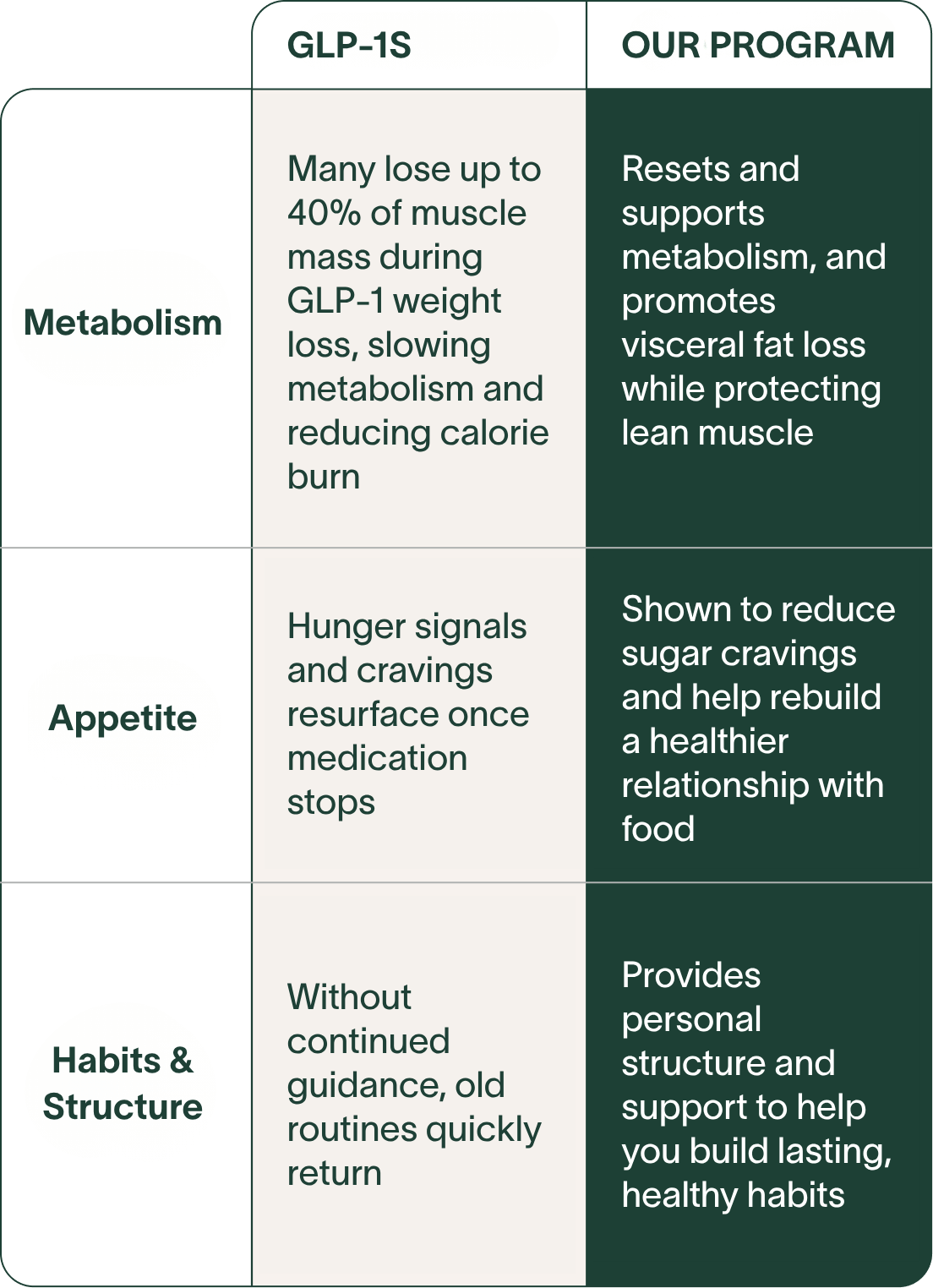 Our program vs GLP-1s – addressing metabolism, appetite, and habits & structure