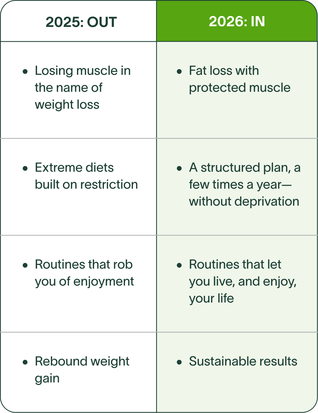 2025: OUT → •Losing muscle in the name of weight loss  •Extreme diets built on restriction  •Routines that rob you of enjoyment  •Rebound weight gain | 2026: IN → •Fat loss with protected muscle  •A structured plan, a few times a year—without deprivation  •Routines that let you live, and enjoy, your life  •Sustainable results