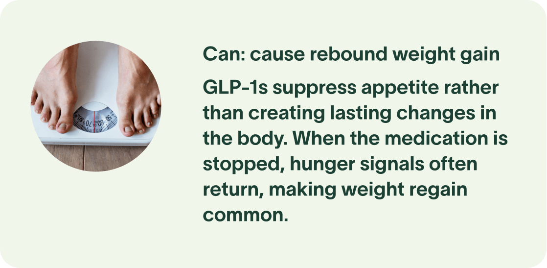 Can: cause rebound weight gain GLP-1s suppress appetite rather than creating lasting changes in the body. When the medication is stopped, hunger signals often return, making weight regain common.
