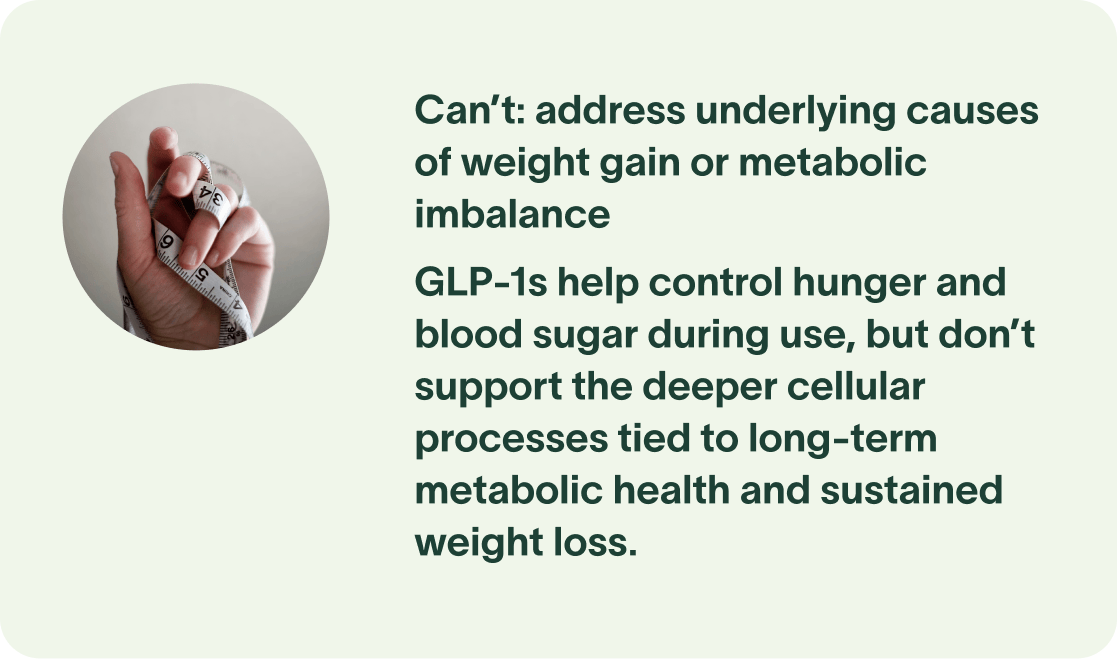 Can’t: address underlying causes of weight gain or metabolic imbalance GLP-1s help control hunger and blood sugar during use, but don’t support the deeper cellular processes tied to long-term metabolic health and sustained weight loss.