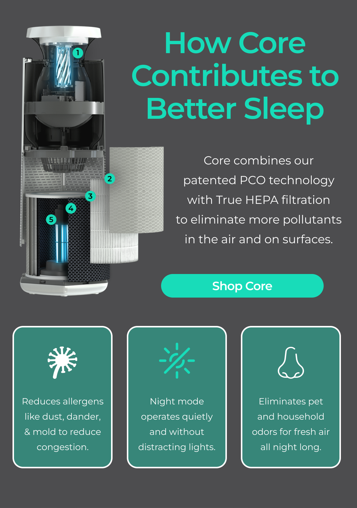Core uses PCO and HEPA filtration to remove more contaminants for better sleep.