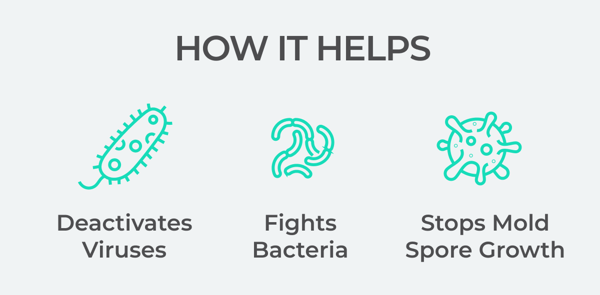 How it Works - Deactivates Viruses, Fights Bacteria, Stops Mold Spore Growth