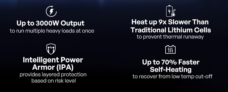Up to 3000W Output to running multiple heavy loads at once| Heat up 9x Slower Than Traditional Lithium Cells to prevent thermal runaway | Intelligent Power Armor (IPA) provides layered protection based on risk level | Up to 70% Faster Self-Heating to recover from low temp cut-off