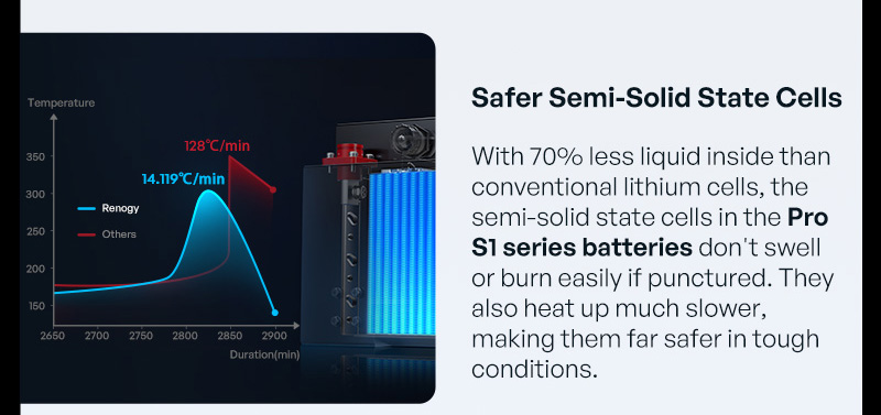 With 70% less liquid inside than conventional lithium cells, the semi-solid state cells in the Pro S1 series batteries don't swell or burn easily if punctured. They also heat up much slower, making them far safer in tough conditions.