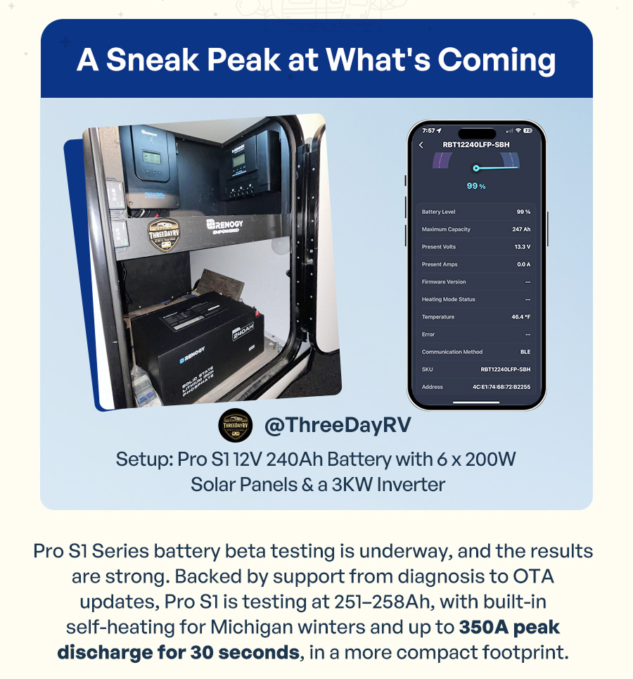 Setup: Pro S1 12V 240Ah Battery with 6 x 200W Solar Panels & a 3KW Inverter | Pro S1 Series battery beta testing is underway, and the results are strong. Backed by support from diagnosis to OTA updates, Pro S1 is testing at 251–258Ah, with built-in self-heating for Michigan winters and up to 350A peak discharge for 30 seconds, in a more compact footprint.