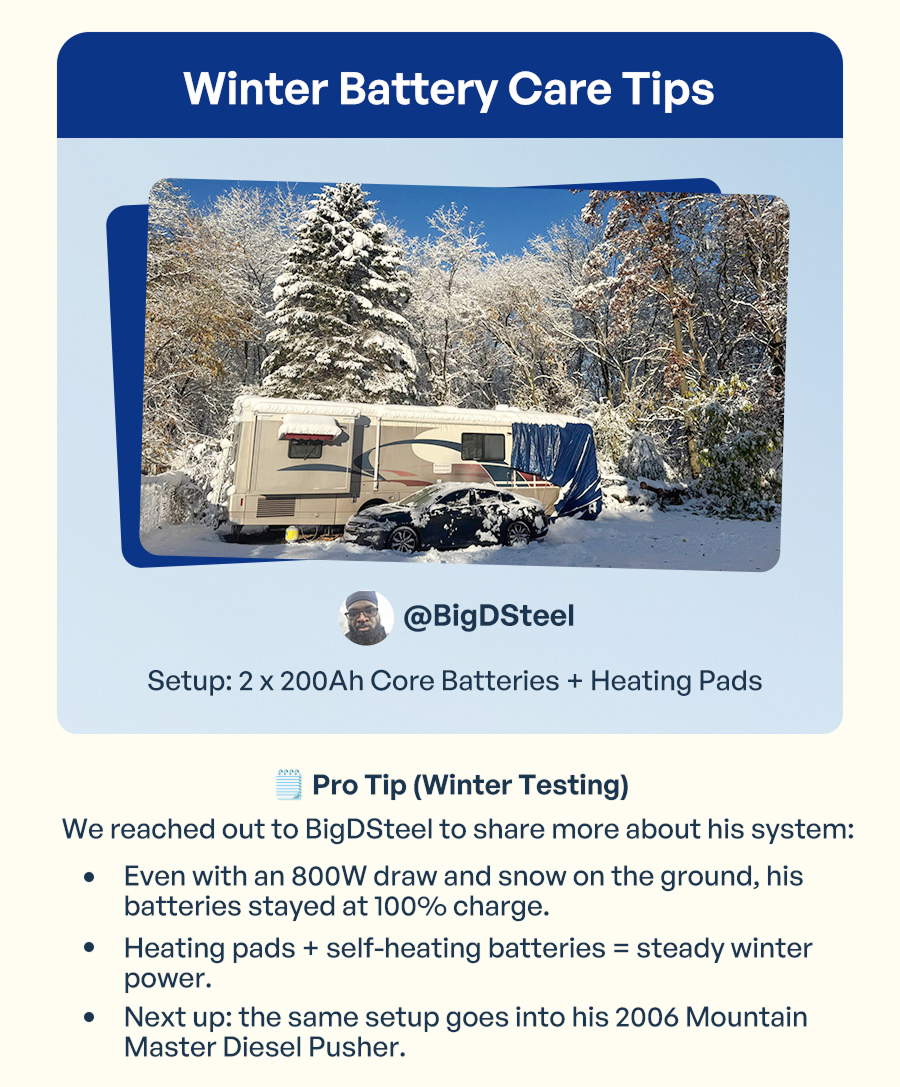 Setup: 2x 200Ah Core Batteries + Heating Pads | ● Even with an 800W draw and snow on the ground, his batteries stayed at 100% charge. ● Heating pads + self-heating batteries = steady winter power. ● Next up: the same setup goes into his 2006 Mountain Master Diesel Pusher.