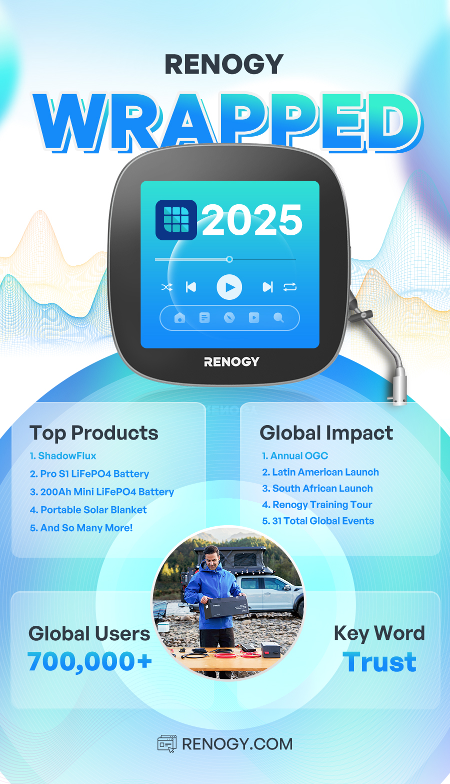 RENOGY WRAPPED 2025 | Top Products 1. ShadowFlux 2. Pro S1 LiFePO4 Battery 3. 200Ah Mini LiFePO4 Battery 4. Portable Solar Blanket 5. And So Many More! Global Impact 1. Annual OGC 2. Latin American Launch 3. South African Launch 4. Renogy Training Tour 5. 31 Total Global Events Global Users 700,000+ Key Word: Trust RENOGY.COM