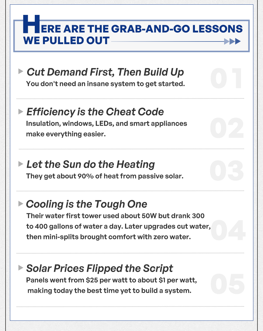 EREARETHEGRAB-AND-GOLESSONS WEPULLEDOUT 1.Cut Demand First,Then Build Up 2.Efficiency is the Cheat Code 3.Let the Sun do theHeating 4.Cooling is the Tough One 5.Solar Prices Flipped the Script