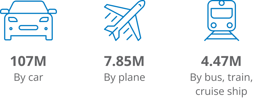 107M By car. 7.85M By plane. 4.47M By bus, train, cruise ship.