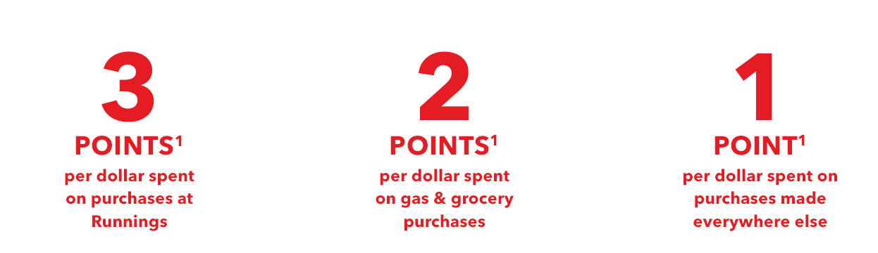 3 points per dollar spent on purchases at Runnings¹  2 points per dollar spent on gas & grocery purchases¹  1 point per dollar spent on purchases made everywhere else¹