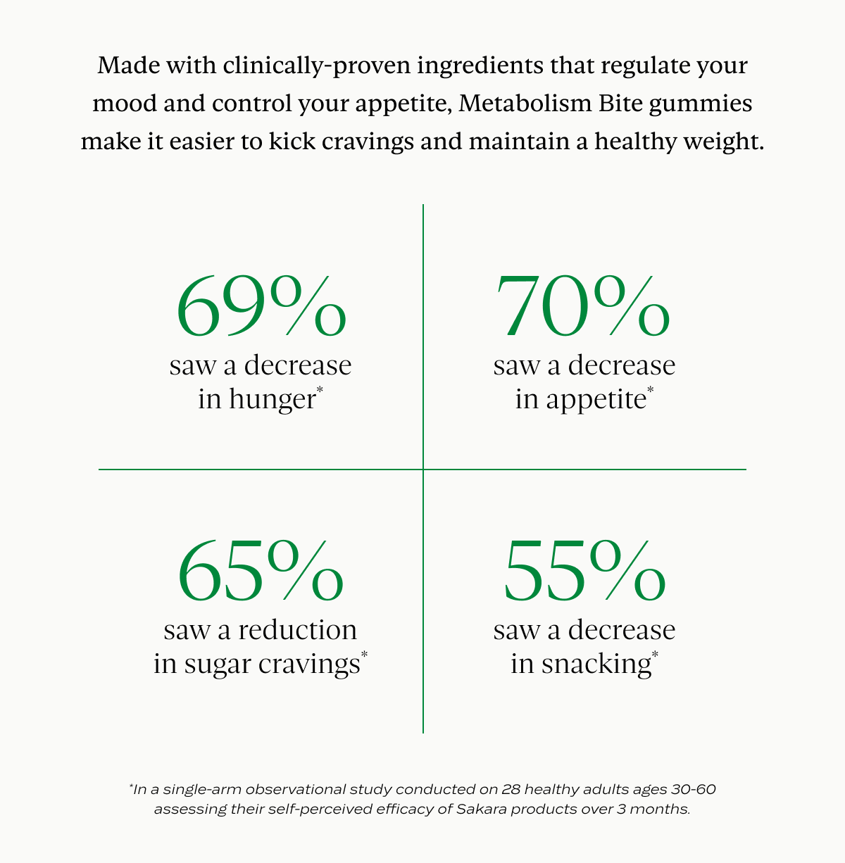 Made with clinically-proven ingredients that regulate your mood and control your appetite, Metabolism Bite gummies make it easier to kick cravings and maintain a healthy weight.