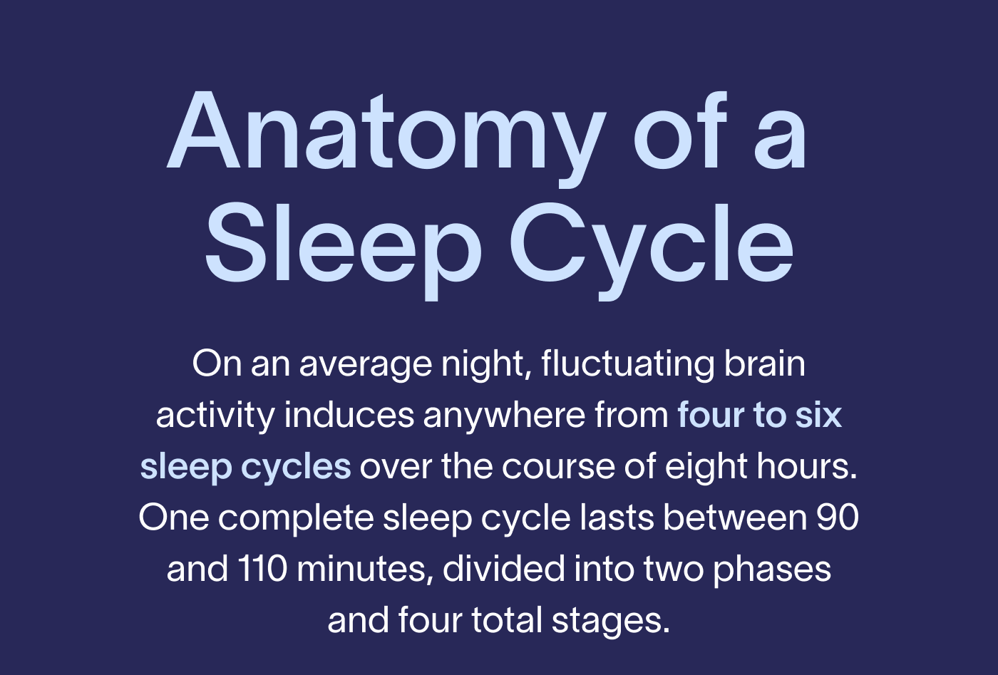 Anatomy of a Sleep Cycle. On an average night, fluctuating brain activity induces anywhere from four to six sleep cycles over the course of eight hours. One complete sleep cycle lasts between 90 and 110 minutes, divided into two phases and four total stages.  
