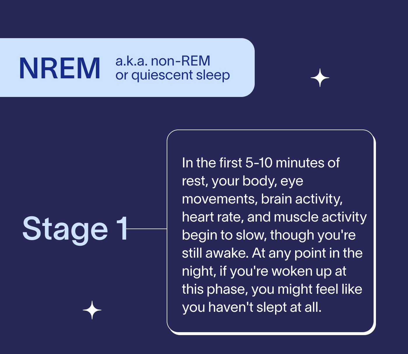 NREM, a.k.a. non-REM or quiescent sleep. Stage 1 In the first 5-10 minutes of rest, your body, eye movements, brain activity, heart rate, and muscle activity begin to slow, though you're still awake. At any point in the night, if you're woken up at this phase, you might feel like you haven't slept at all. 