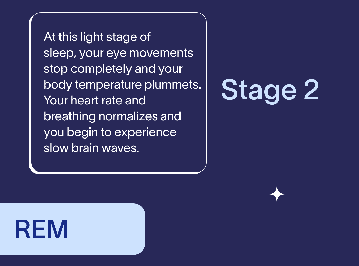 Stage 2 At this light stage of sleep, your eye movements stop completely and your body temperature plummets. Your heart rate and breathing normalizes and you begin to experience slow brain waves.