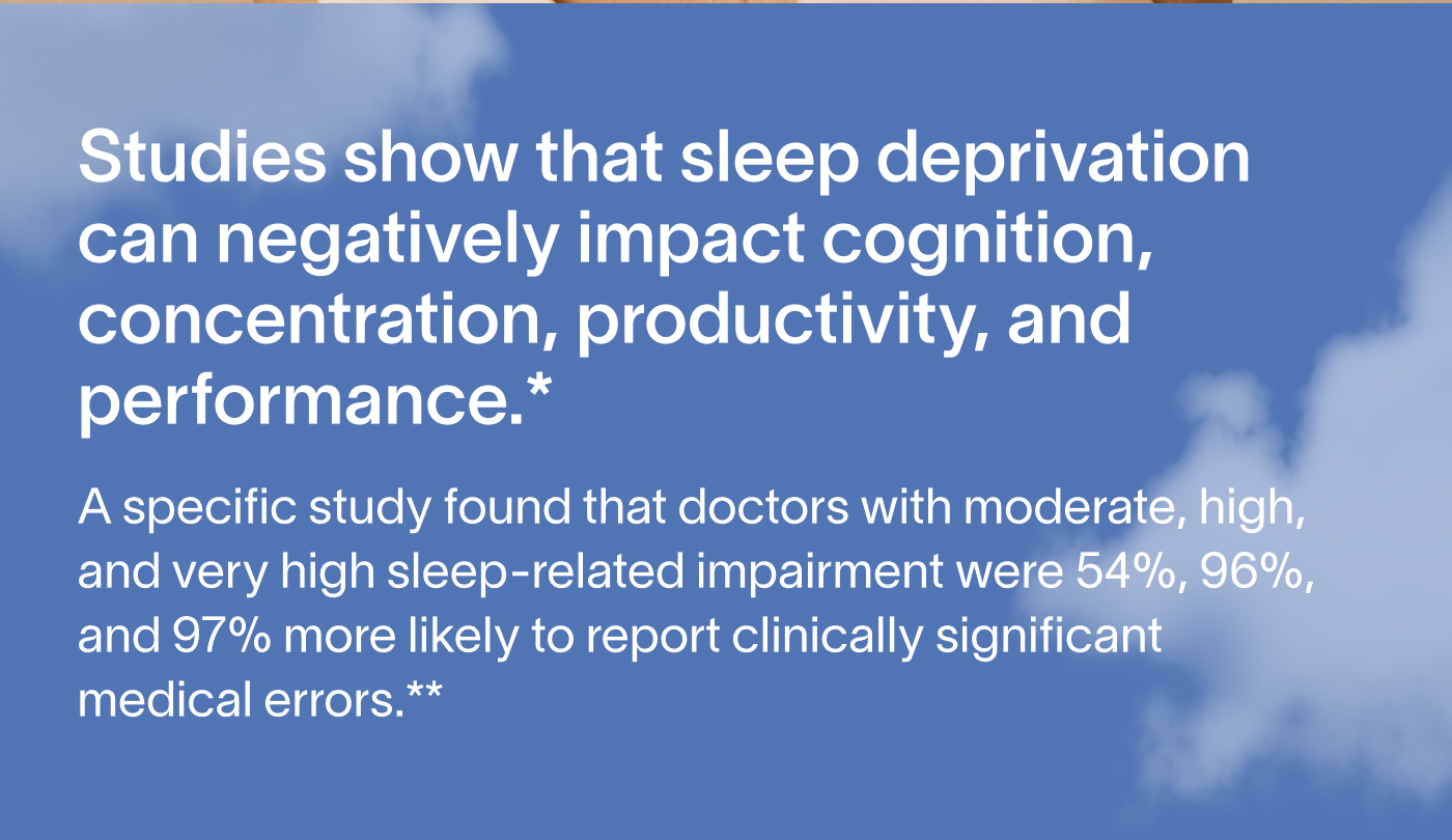 Studies show that sleep deprivation can negatively impact cognition, concentration, productivity, and performance.*  A specific study found that doctors with moderate, high, and very high sleep-related impairment were 54%, 96%, and 97% more likely to report clinically significant medical errors.**