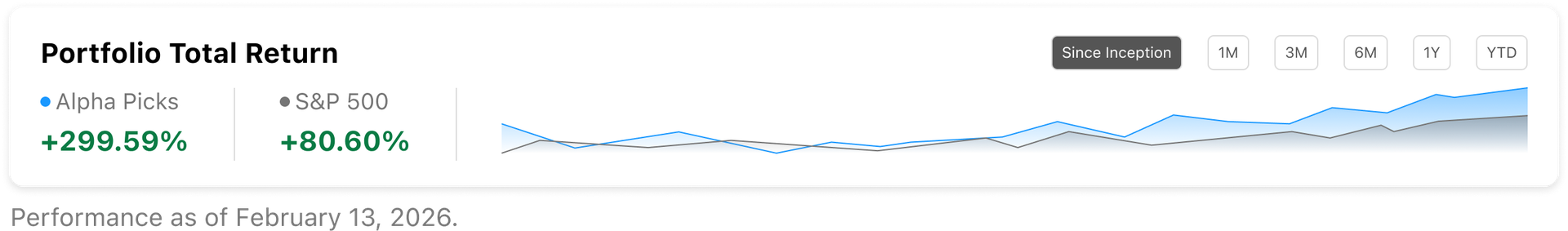 Alpha Picks portfolio total return