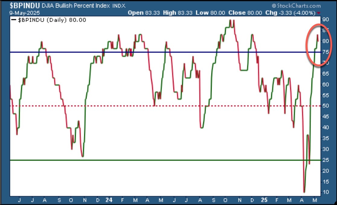 Bullish Percent Index for the Dow Jones Industrial Average