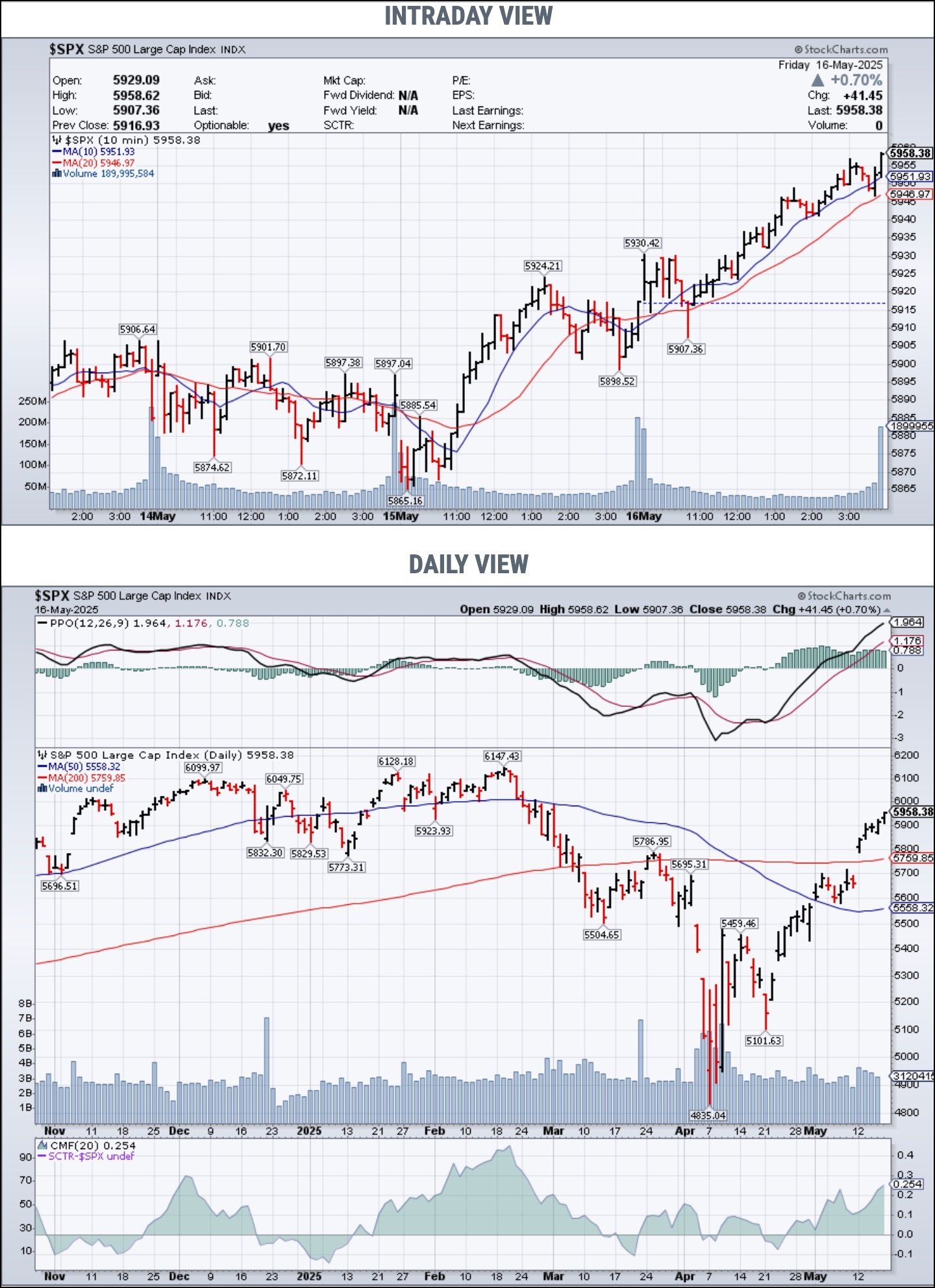 GalleryView Charts for the S&P 500