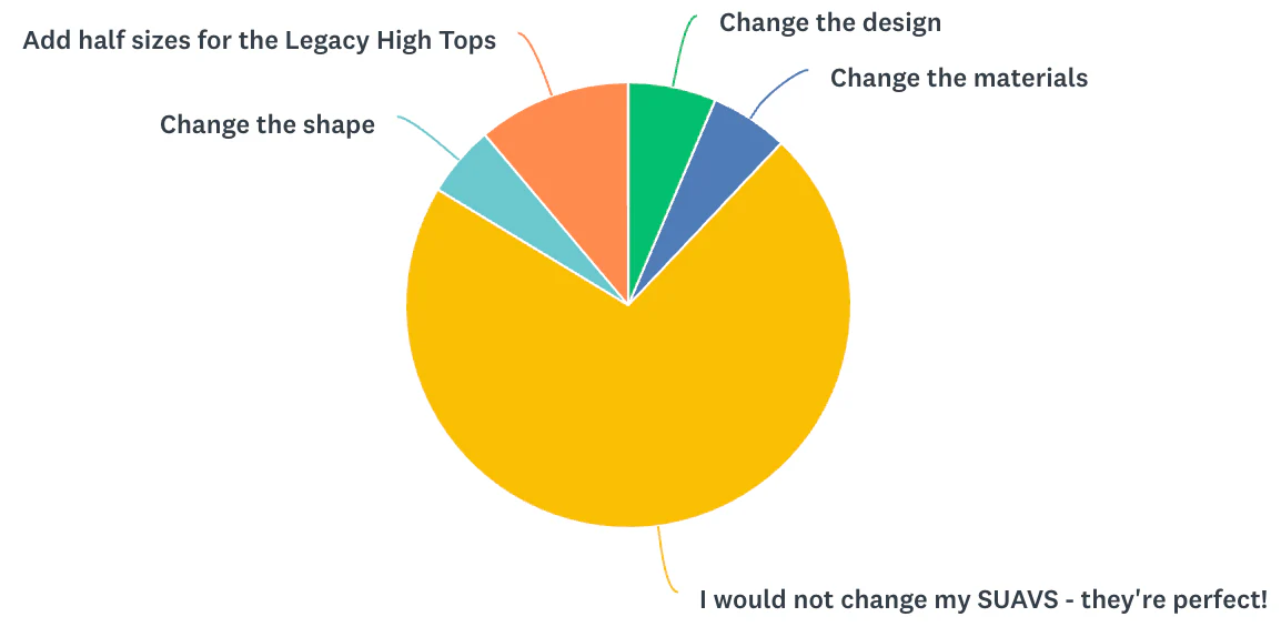 What would you change about SUAVS?