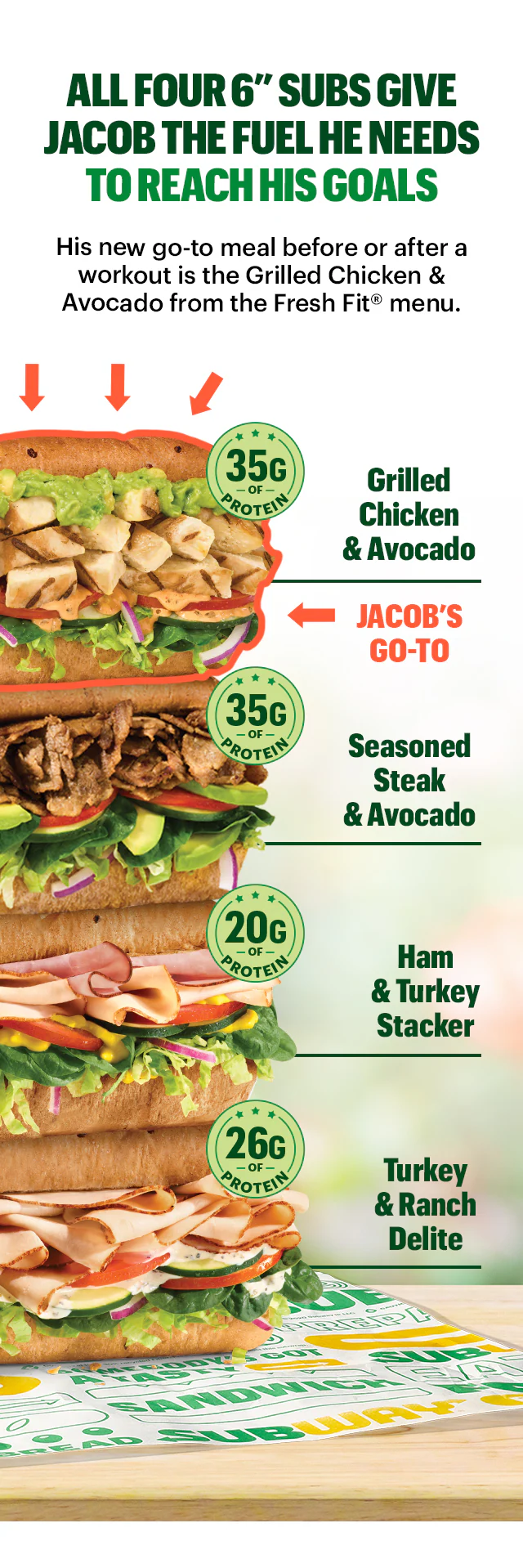Promotional Subway® graphic featuring a person holding a Fresh Fit® sandwich on a smartphone screen, with the headline ‘Fuel Your Gains with Fresh Fit® Faves.’ Below, a description highlights Fresh Fit® subs as high‑protein options. The image showcases four stacked 6-inch sandwiches: Seasoned Steak & Avocado, Ham & Turkey Stacker, Grilled Chicken & Avocado, and Turkey & Ranch Delite. Nutrition callouts indicate protein amounts for each sub. The layout includes branded icons, a call-to-action button labeled ‘Order Now,’ and Fresh Fit® menu messaging.