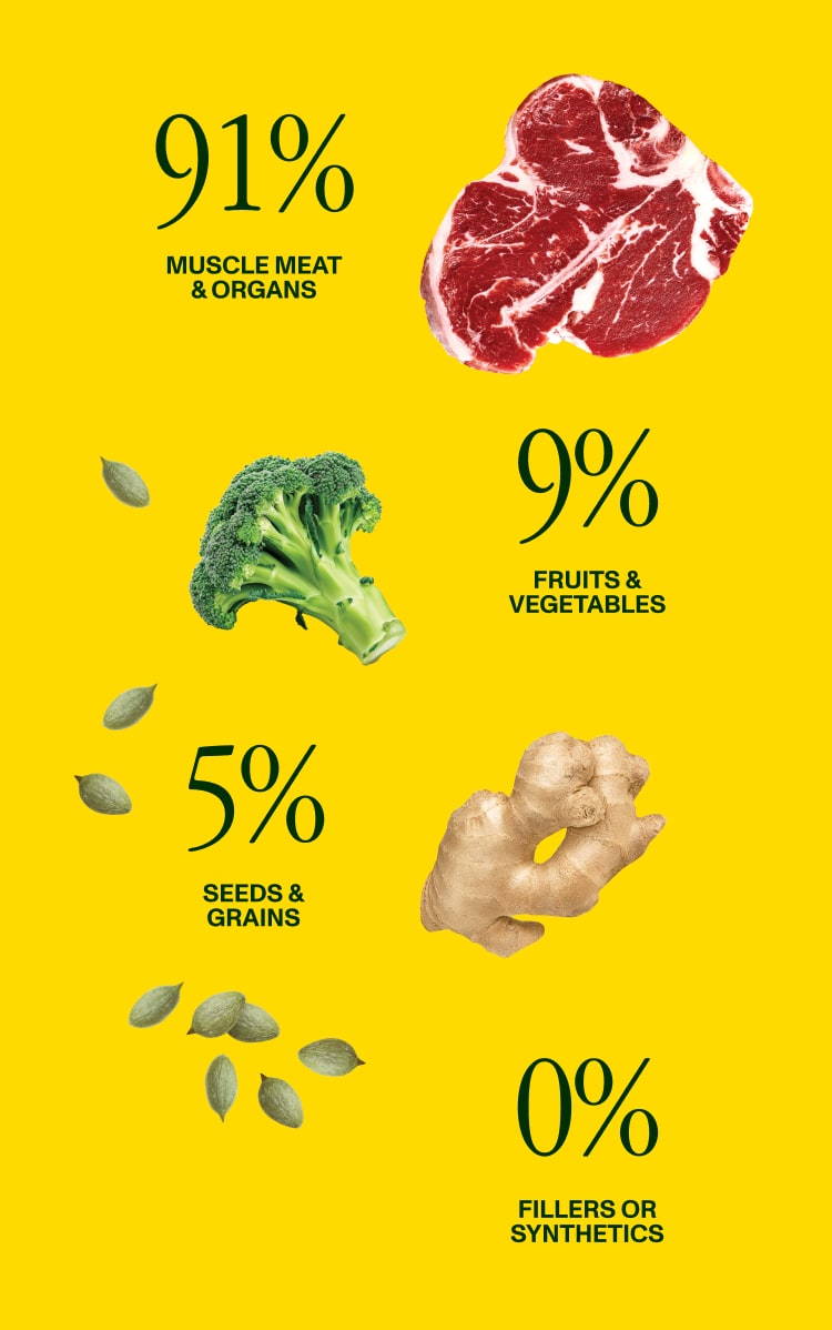 91% muscle meat & organs...