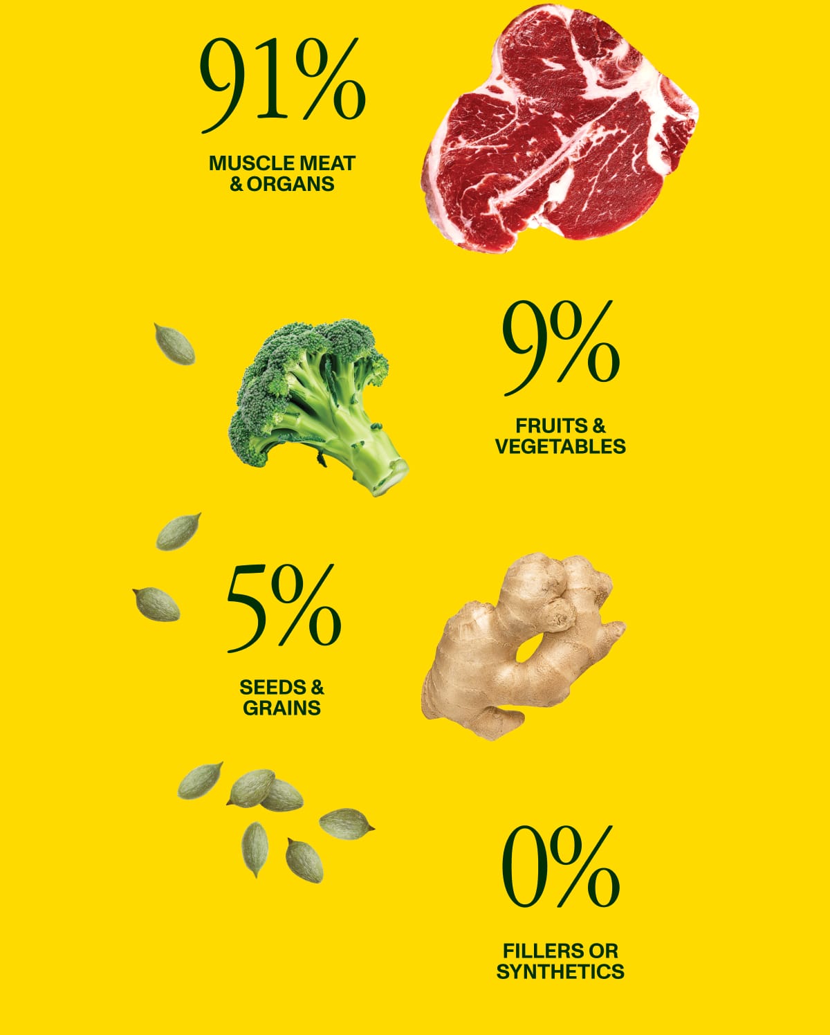 91% Muscle Meat & Organs, 9% Fruits & Vegetables, 5% Seeds & Grains