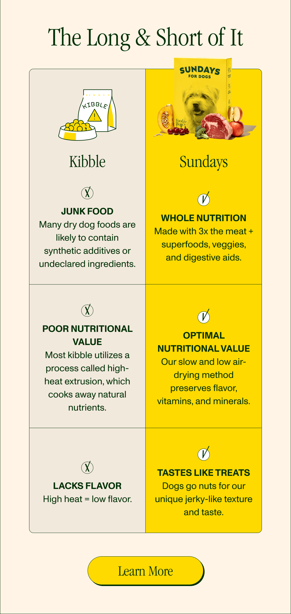 The Long & Short of It  KIBBLE SUNDAYS Junk Food Many dry dog foods are likely to contain synthetic additives or undeclared ingredients. Whole Nutrition Made with 3x the meat + superfoods, veggies, and digestive aids. Poor Nutritional Value Most kibble utilizes a process called high-heat extrusion, which cooks away natural nutrients. Optimal Nutritional Value Our slow and low air-drying method preserves flavor, vitamins, and minerals. Lacks Flavor High heat = low flavor.  Tastes Like Treats Dogs go nuts for our unique jerky-like texture and taste.   Compare specific brands here ⤵ 				[Compare Brands]