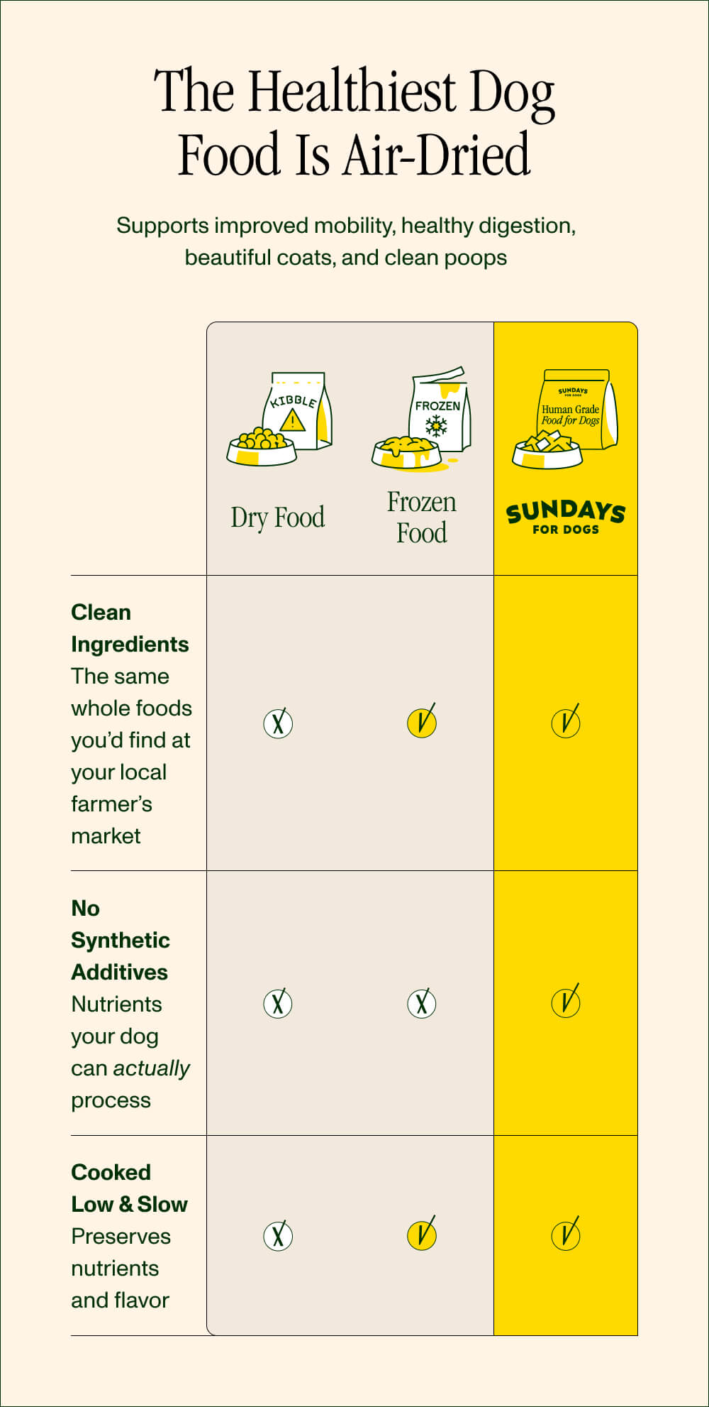The Healthiest Dog Food Is Air-Dried Supports improved mobility, healthy digestion, beautiful coats, and clean poops    DRY FOOD FROZEN FOOD SUNDAYS Clean Ingredients The same whole foods you’d find at your local farmer’s market ✖️ ✔️ ✔️ No Synthetic Additives  Nutrients your dog can actually process  ✖️ ✖️ ✔️ Cooked Low & Slow Preserves nutrients and flavor ✖️ ✔️ ✔️