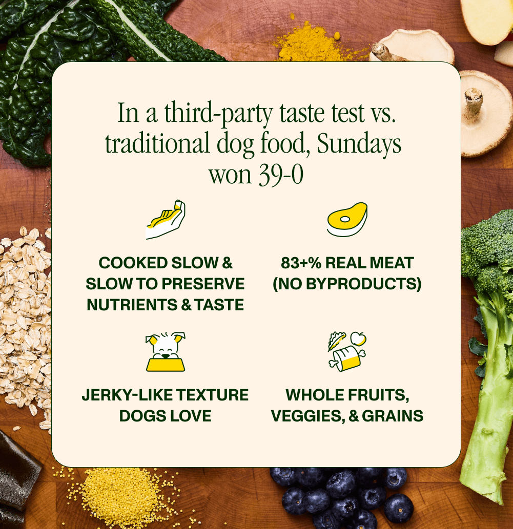In a third-party taste test vs. traditional dog food, Sundays won 39-0 Cooked slow & slow to preserve nutrients & taste  83+% REAL meat (no byproducts)  Jerky-like texture dogs love Whole fruits, veggies, & grains