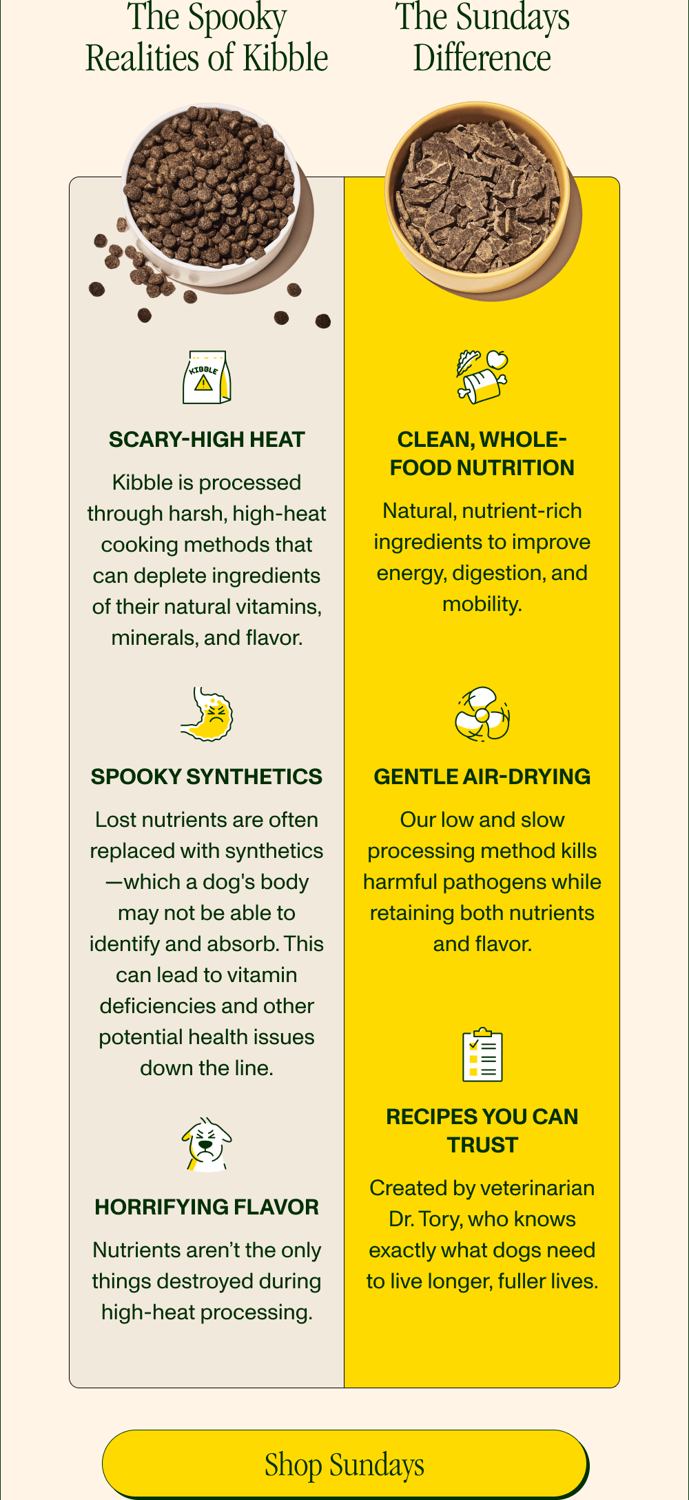 THE SPOOKY REALITIES OF KIBBLE  Scary-High Heat  Kibble is processed through harsh, high-heat cooking methods that deplete ingredients of their natural vitamins, minerals, and flavor.   Sketchy Synthetics Lost nutrients are replaced with synthetics—many of which a dog’s body can’t identify and absorb. This can lead to vitamin deficiencies and other potential health issues down the line.  Horrifying Flavor  Nutrients aren’t the only things destroyed during high-heat processing.   —   THE SUNDAYS DIFFERENCE  Clean, Whole-Food Nutrition Natural, nutrient-rich ingredients to improve energy, digestion, and mobility.  Gentle Air-Drying Our low and slow processing method kills harmful pathogens while retaining both nutrients and flavor.   Recipes You Can Trust  Created by veterinarian Dr. Tory, who knows exactly what dogs need to live longer, fuller lives.  [Shop Sundays]