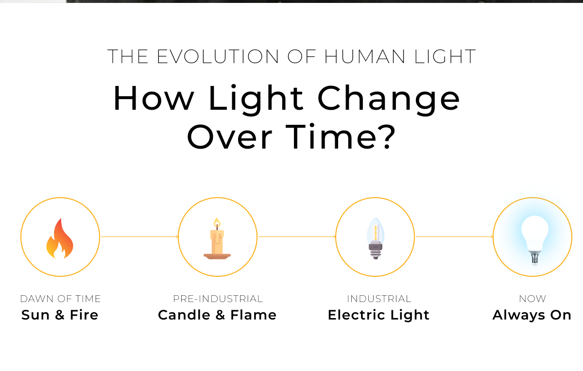 The evolution of human light. Dawn of time sun and fire. Pre-industrial candle and flame. Industrial Electric light. Now - Always on