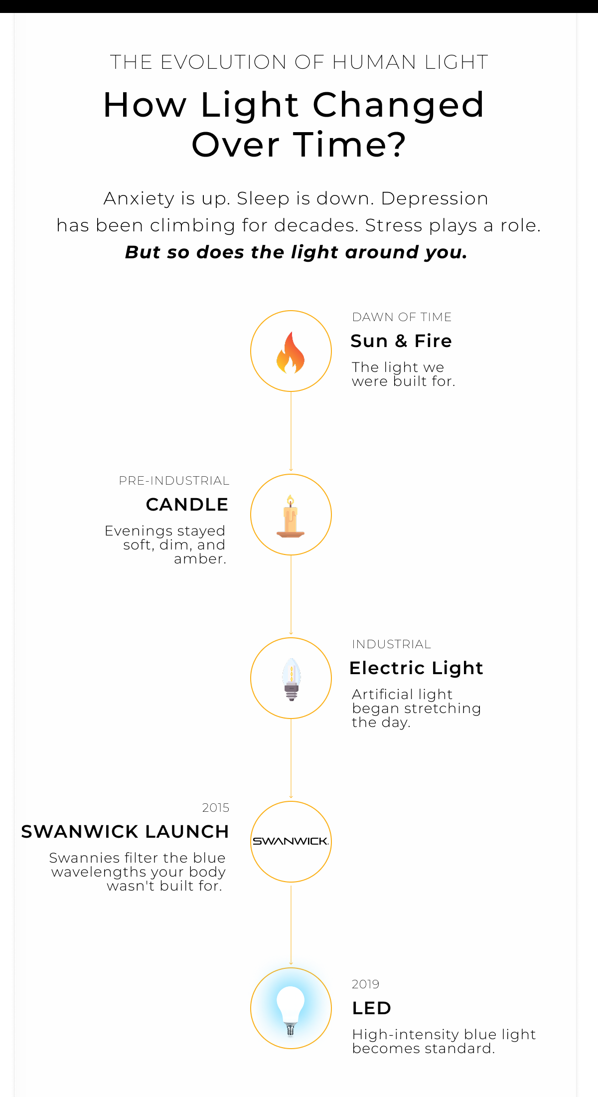 The evolution of human light. How light changed over time? Anxiety is up. Sleep is down. Depression  has been climbing for decades. Stress plays a role. But so does the light around you.
