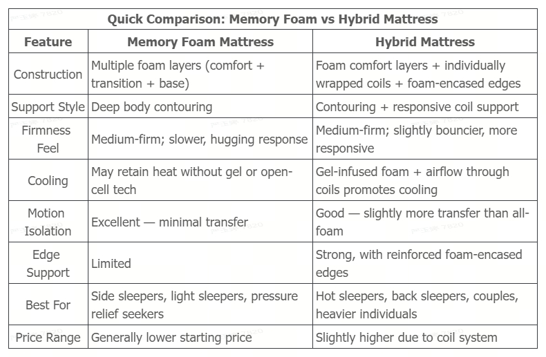 Memory Foam vs Hybrid Mattress: Key Differences & How to Choose