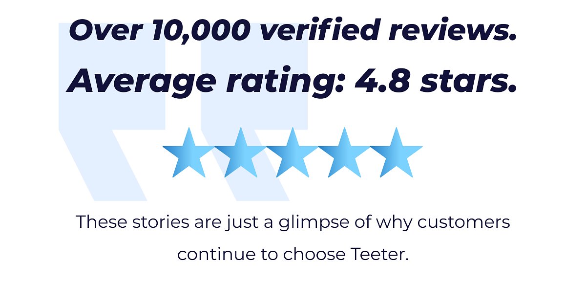 Over 10,000 verified reviews. Average rating: 4.8 stars. Customers continue to choose Teeter.