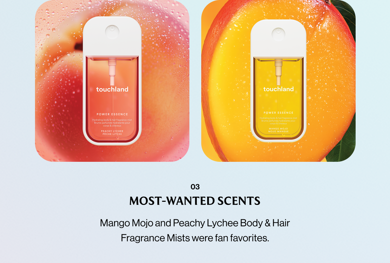 03 MOST-WANTED SCENTS Mango Mojo and Peachy Lychee Body & Hair Fragrance Mists were fan favorites.