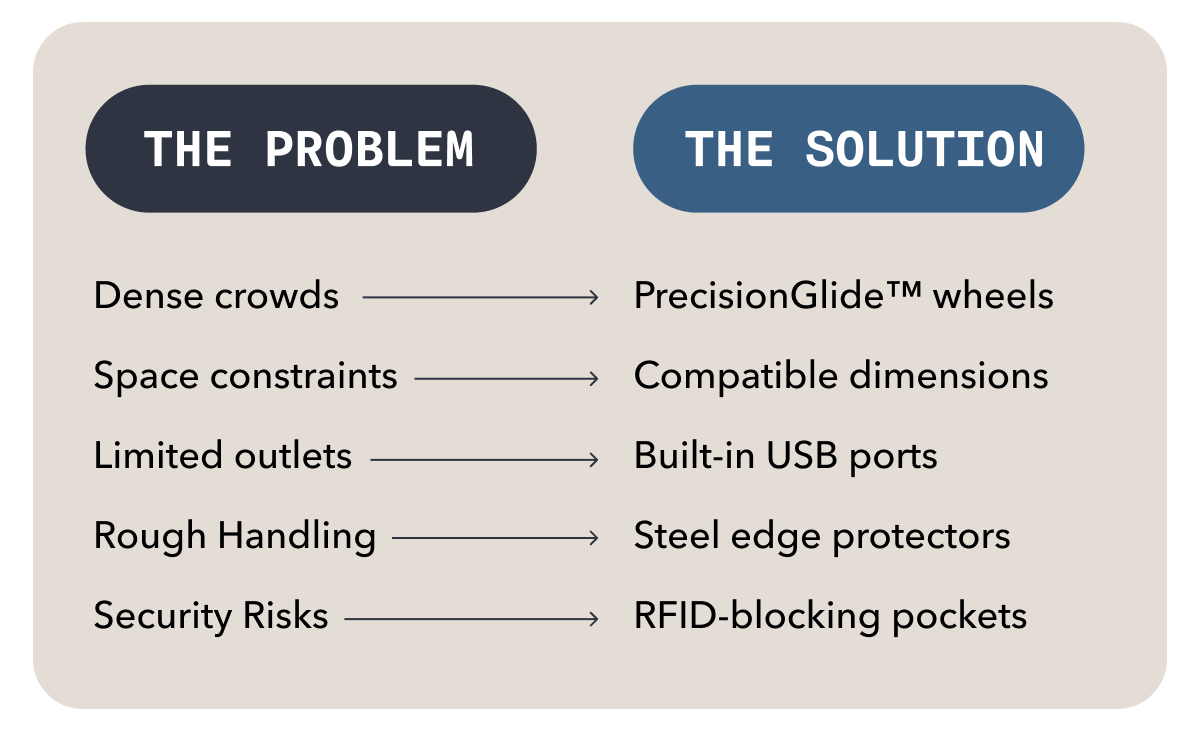The Problem + The Solution | Dense crowds → PrecisionGlide™ wheels; Space constraints → Compatible dimensions; Limited outlets → Built-in USB ports; Rough Handling → Steel edge protectors; Security Risks → RFID-blocking pockets