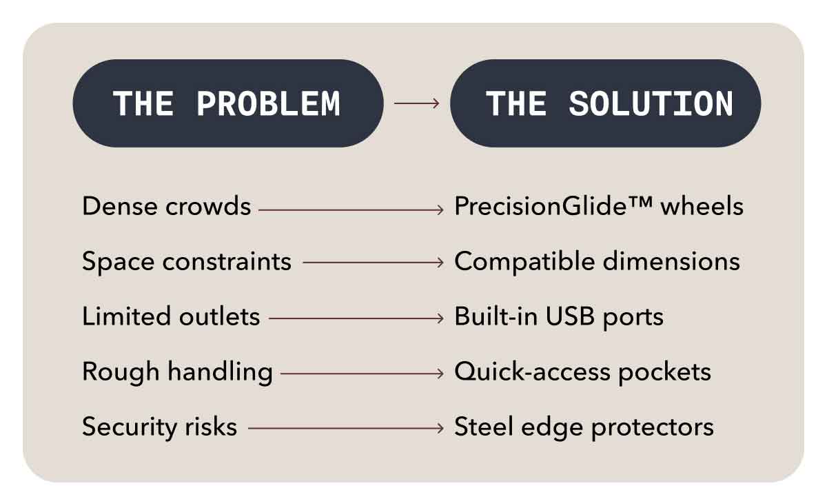 THE PROBLEM | Dense crowds, Space constraints, Limited outlets, Rough handling, Security risks  | THE SOLUTION - PrecisionGlide™ wheels, Compatible dimensions,  Built-in USB ports, Steel edge protectors, RFID-blocking pockets