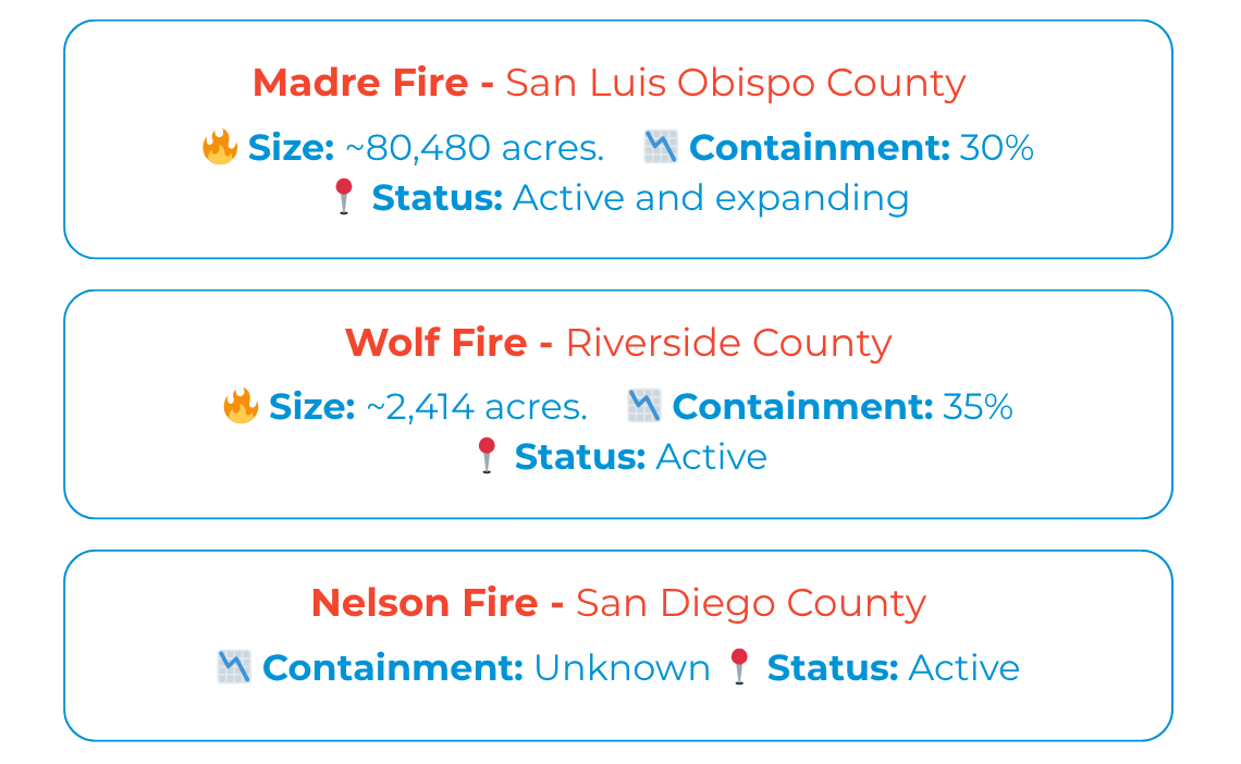 Weekly roundup of active wildfires in California: Madre Fire, Wolf Fire, and Nelson Fire