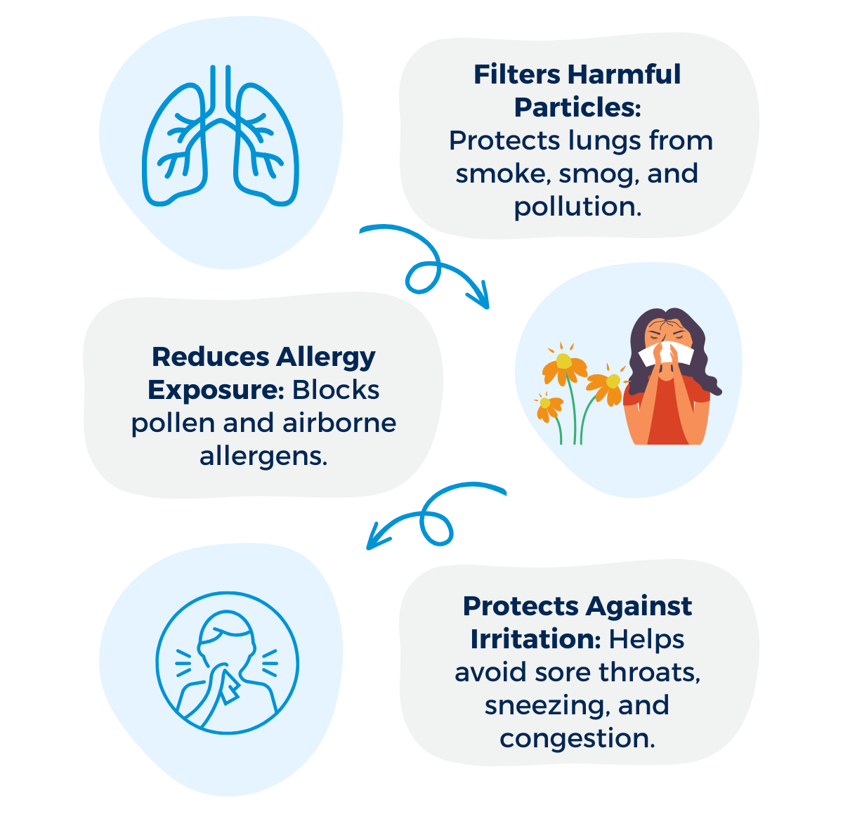 Masks help filter harmful particles, reduces allergy exposure, and protects against irritation