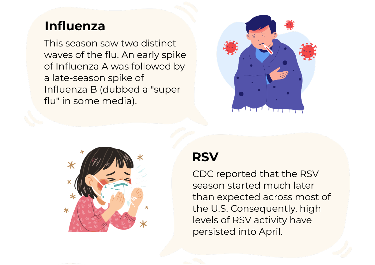 Influenza This season saw two distinct waves of the flu. An early spike of Influenza A was followed by a late-season spike of Influenza B (dubbed a "super flu" in some media). RSV CDC reported that the RSV season started much later than expected across most of the U.S. Consequently, high levels of RSV activity have persisted into April.