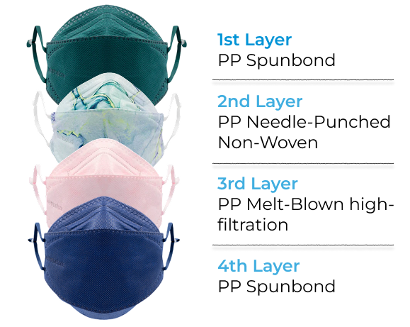 4 Layers of Protection