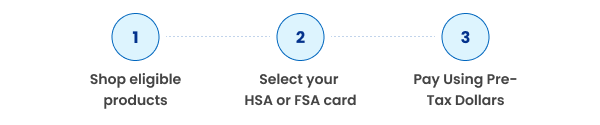 Shop eligible products 2. Pay with your  card Pay Using Pre-Tax Dollars
